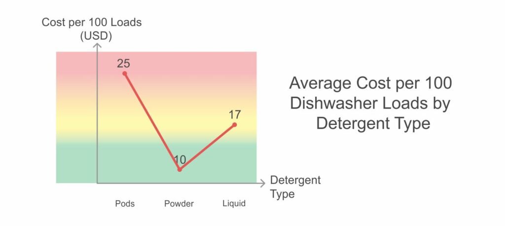 Chart showing dishwasher detergent comparison: pods vs powder vs liquid