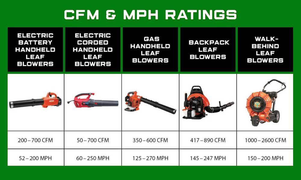 leaf blower comparison table with CFM MPH runtime and power types